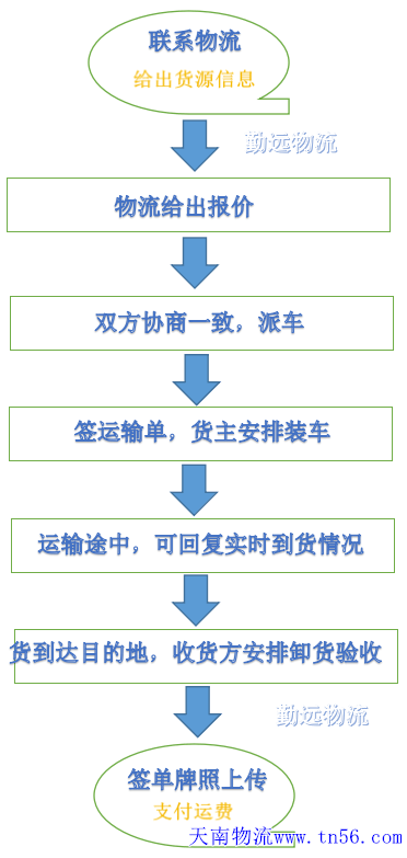 公路整车货色运输功课流程图